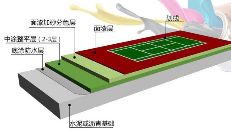 水泥地基-丙烯酸球場(chǎng)面層-進(jìn)口丙烯酸材料