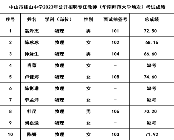 中山市桂山中學(xué)2023年公開招聘專任教師（華南師范大學(xué)場(chǎng)次）考試成績(jī).png