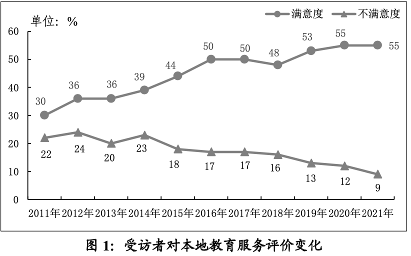 學(xué)位不足、費(fèi)用昂貴……廣州教育狀況民調(diào)得出這個結(jié)果