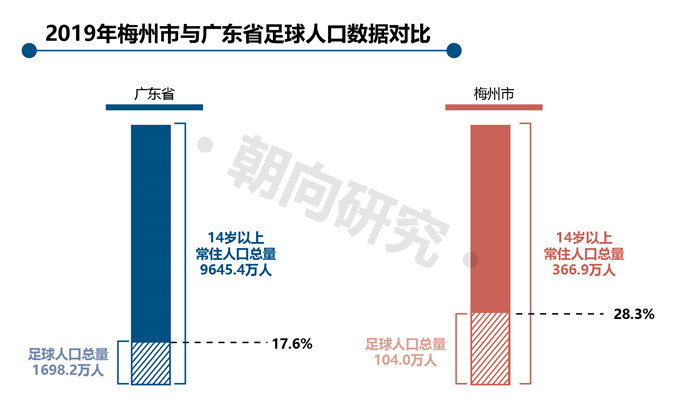 2019年梅州與廣東省足球人口數(shù)據(jù)對(duì)比-01.jpg