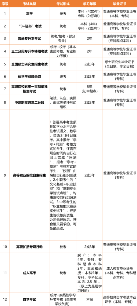 提升學(xué)歷必看！這些考試可獲得高等教育學(xué)歷