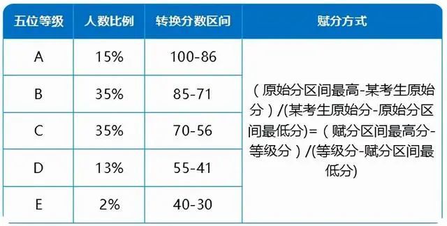 教育部：新高考迎來“賦分制”，59分或?qū)⒆優(yōu)?5分，考生先提前了解下