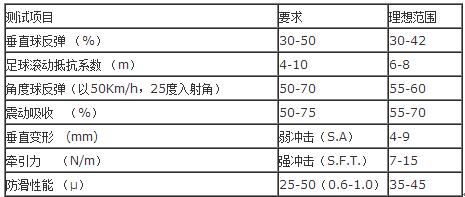 足球場(chǎng)仿真草坪標(biāo)準(zhǔn)