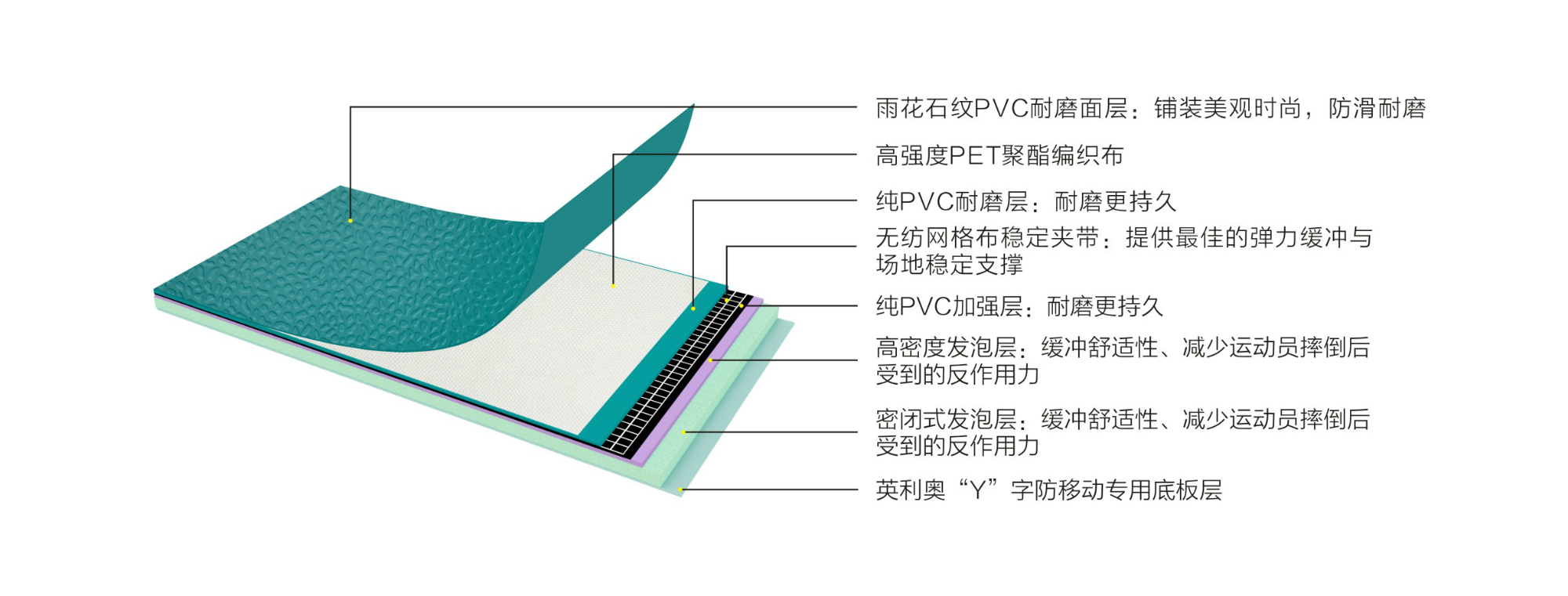 英利奧PET7.0mm海水藍(lán)雨花石多功能地板-結(jié)構(gòu)圖